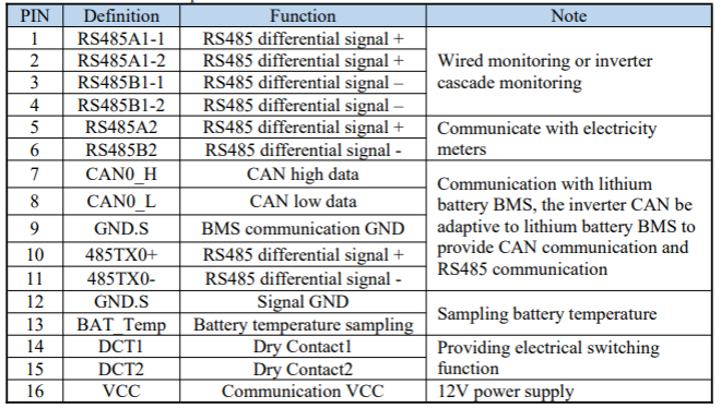 Tabela pinów z dokumentacji Sofar, Table 4-10 Interface description