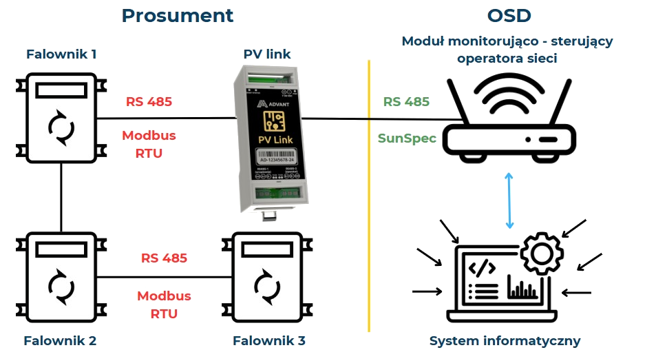 Schemat komunikacji PV Link: falowniki (RS485 / Modbus RTU) – PV Link – OSD (RS485 / SunSpec)